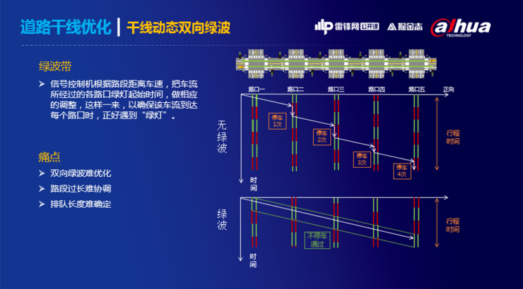 大华股份：关于智慧交通，我们是如何治堵的？| 公开课回顾