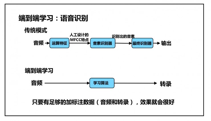 吴恩达 NIPS 2016：利用深度学习开发人工智能应用的基本要点（含唯一的中文版PPT）