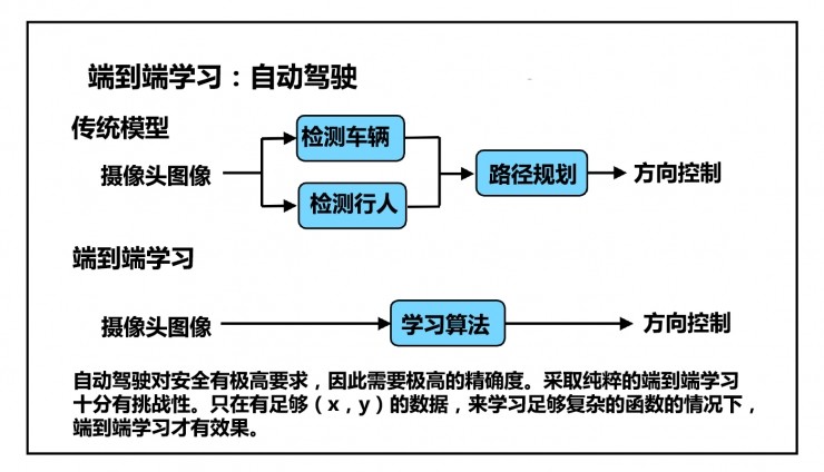 吴恩达 NIPS 2016：利用深度学习开发人工智能应用的基本要点（含唯一的中文版PPT）