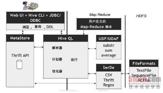 HIVE与mysql的关系