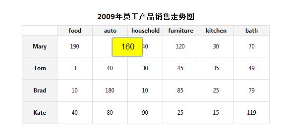 jQuery实现点击表格单元格就可以编辑内容的方法【测试可用】