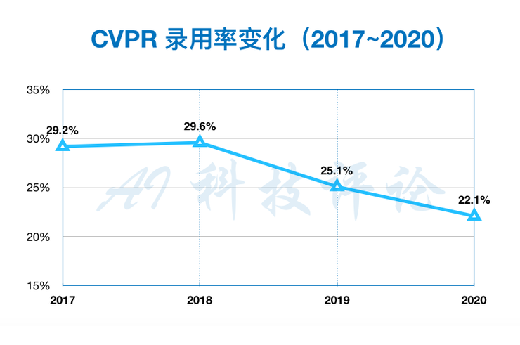 22篇入选CVPR 2020，百度 15 篇精选论文详解