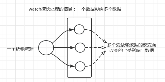 谈谈vue.js中methods watch和compute的区别和联系