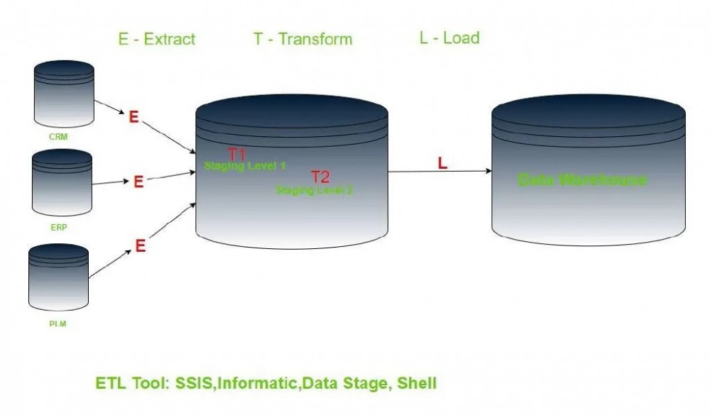 etl架构,sql etl,常用的etl工具,数据库etl