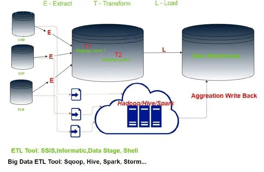 etl架构,sql etl,常用的etl工具,数据库etl