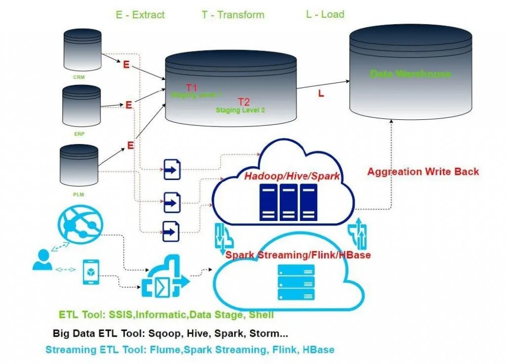 etl架构,sql etl,常用的etl工具,数据库etl