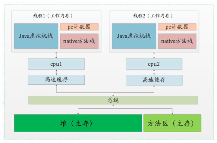 什么是可见性？为什么会出现”不可见“？Java并发