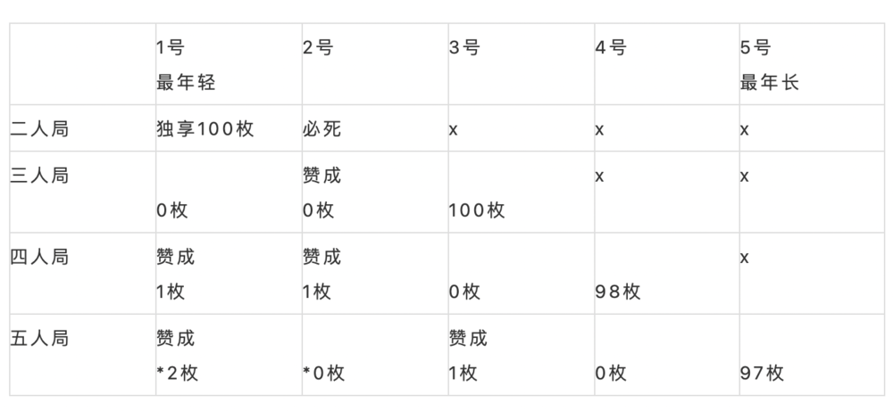 从“海盗分金”聊聊：利益博弈中的生存法则