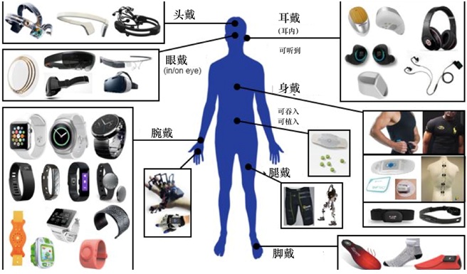 显示技术推动新型可穿戴设备的发展