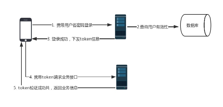 更加优雅的Token认证方式JWT