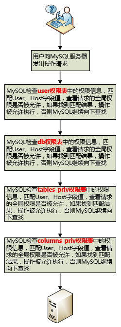 MySQL 权限控制细节分析_Mysql