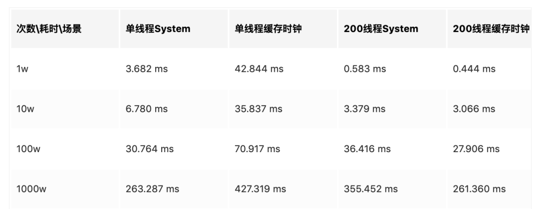 System.currentTimeMillis的性能，真有如此不堪吗？