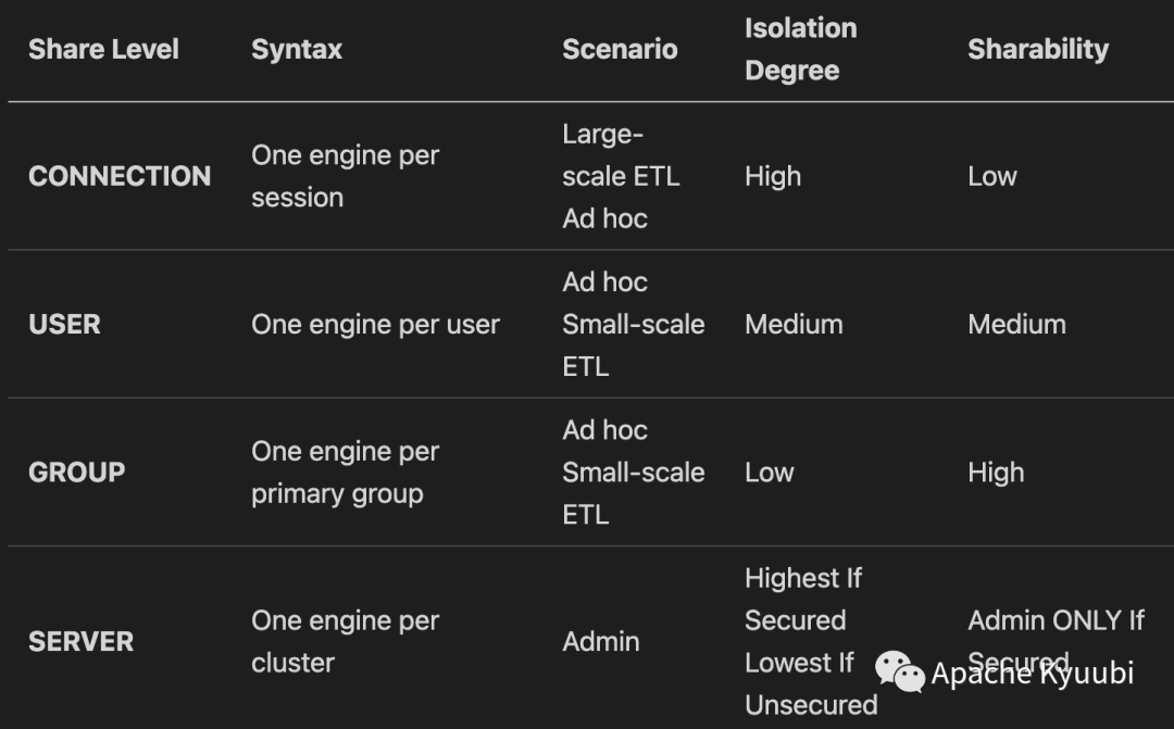 Apache Kyuubi：灵活运用引擎隔离共享，加速即席查询，支持大规模 ETL