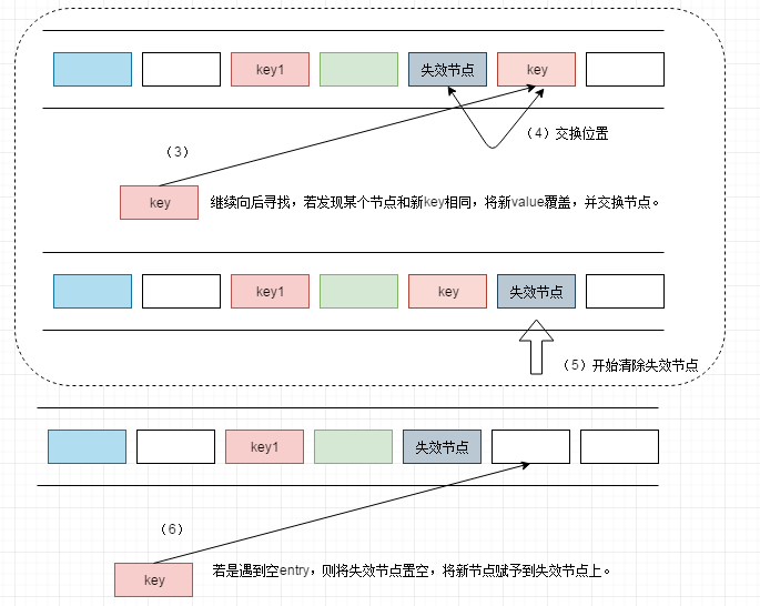 JAVA并发（4）— ThreadLocal源码角度分析是否真正能造成内存溢出！