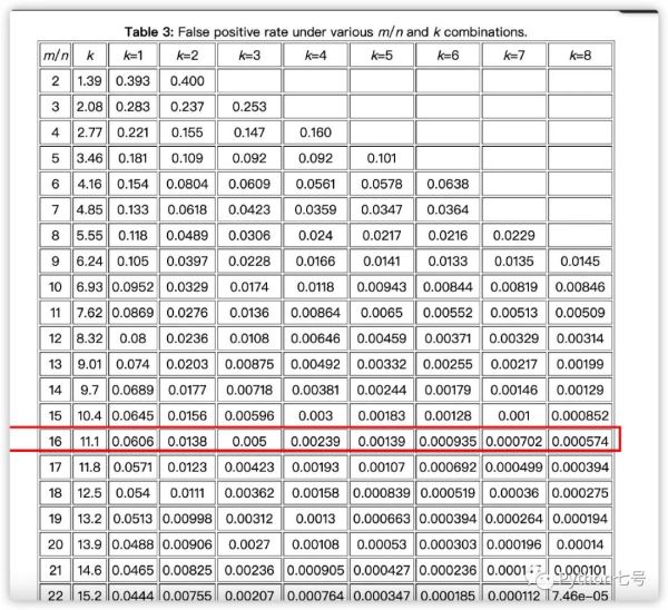 浅析python实现布隆过滤器及Redis中的缓存穿透原理_python