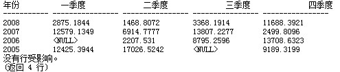 深入SQL中PIVOT 行列转换详解