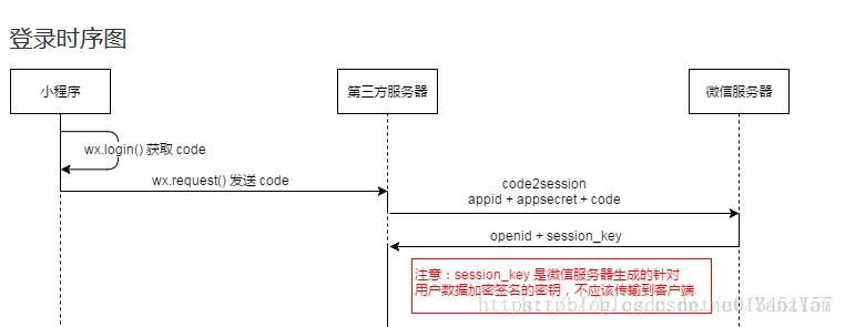 小程序的授权和登陆