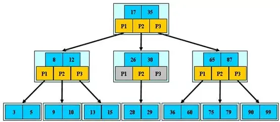 Mysql的索引结构为什么要用B+数