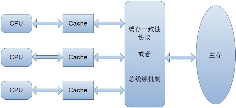 Java并发编程：volatile关键字解析（转载）