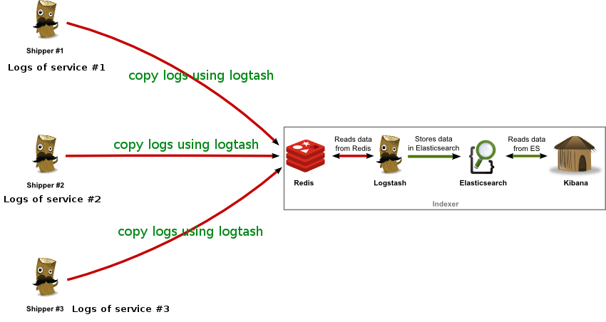 Logstash实践: 分布式系统的日志监控