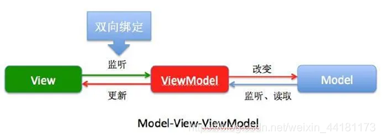 mvvm流程