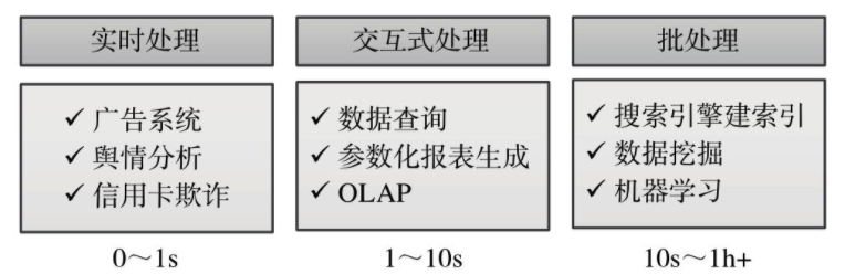 大数据学习笔记0：大数据基本框架