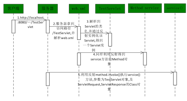 Java培训之Tomcat如何找到并实例化Servlet