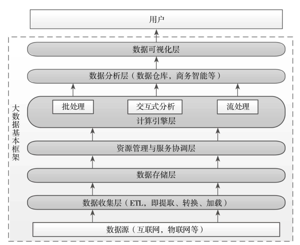 大数据学习笔记0：大数据基本框架