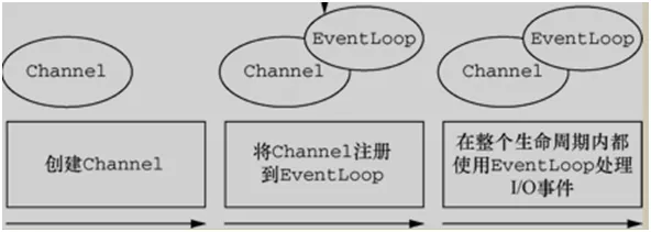 360四面：说说Spring Boot程序启动中Netty异步架构的原理！