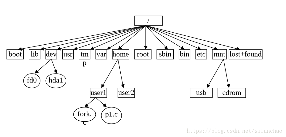 Linux根目录下各目录含义