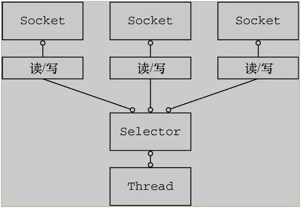 360四面：说说Spring Boot程序启动中Netty异步架构的原理！