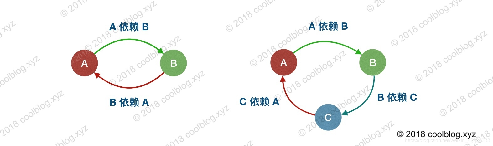 4.[Spring源码解析]Spring解决bean的循环依赖问题为何需要三级缓存,而不是两级缓存?