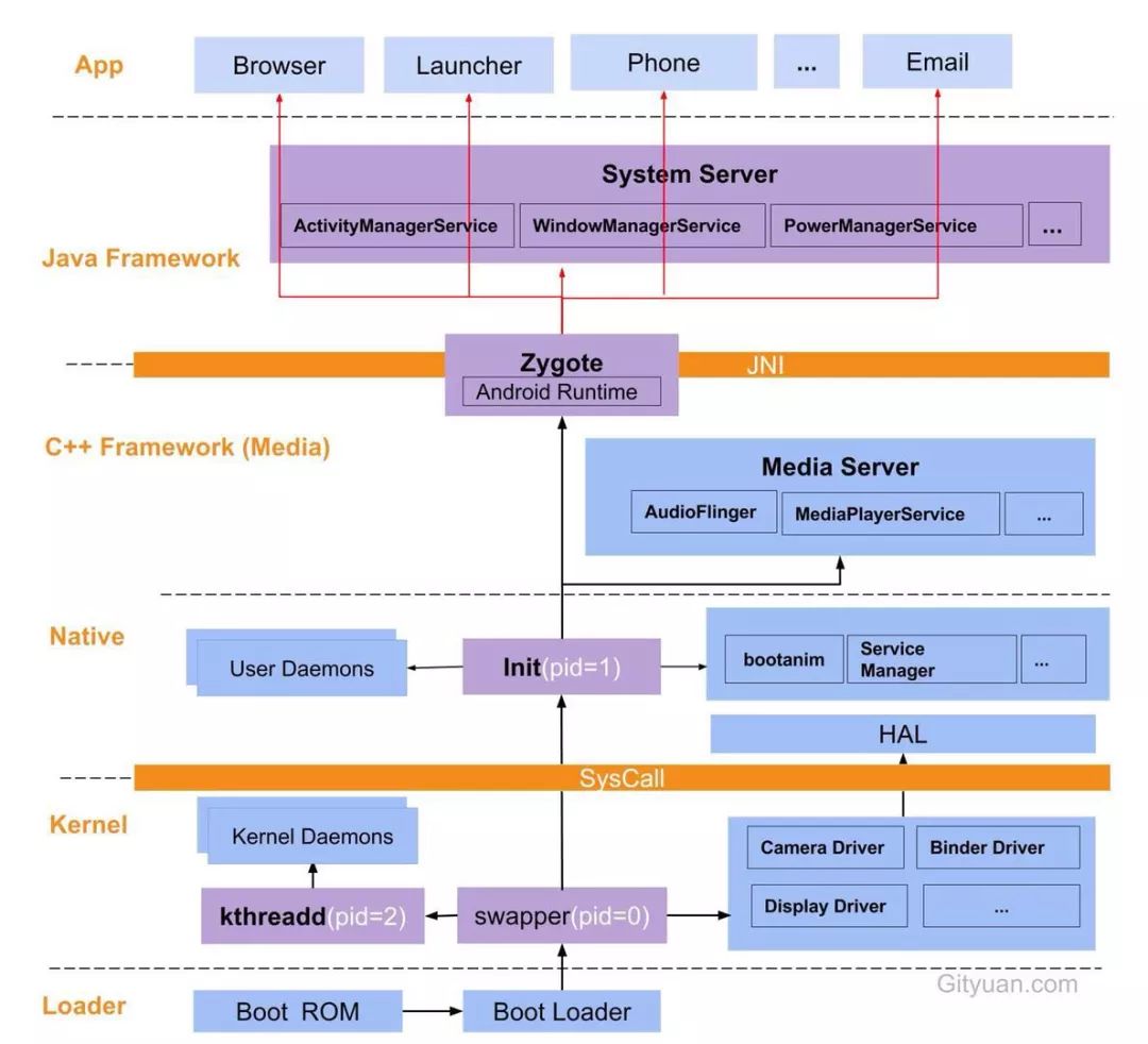 闲聊 Android Framework 核心技术