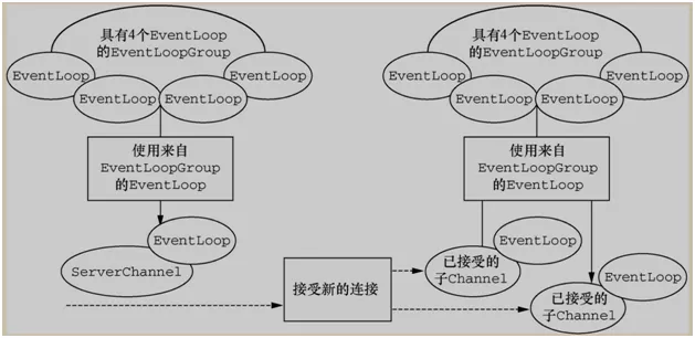 360四面：说说Spring Boot程序启动中Netty异步架构的原理！