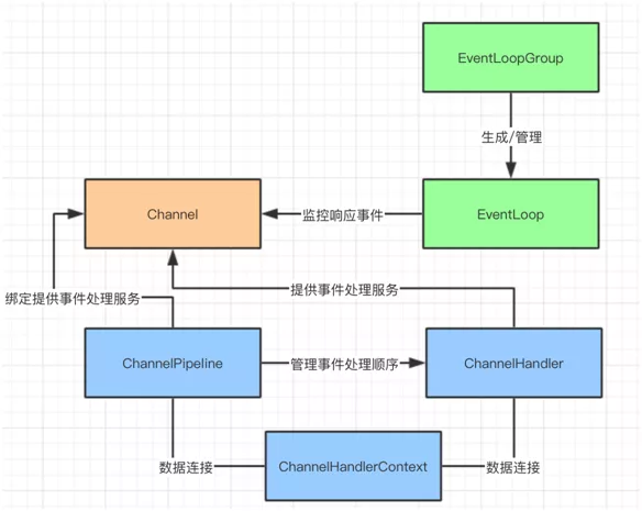 360四面：说说Spring Boot程序启动中Netty异步架构的原理！