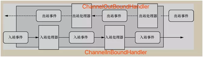 360四面：说说Spring Boot程序启动中Netty异步架构的原理！