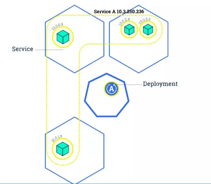 k8s之Service介绍