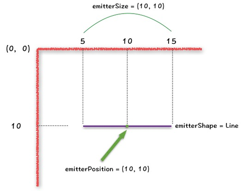 iOS-[QuartzCore框架](CAEmitterLayer精解)