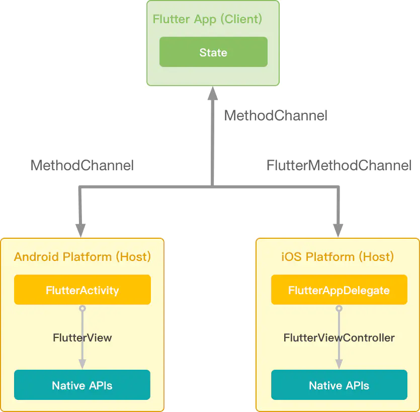 Flutter基础：Flutter与Android的相互通信