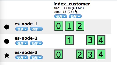 Elasticsearch 集群构建及 分片、读写、容灾