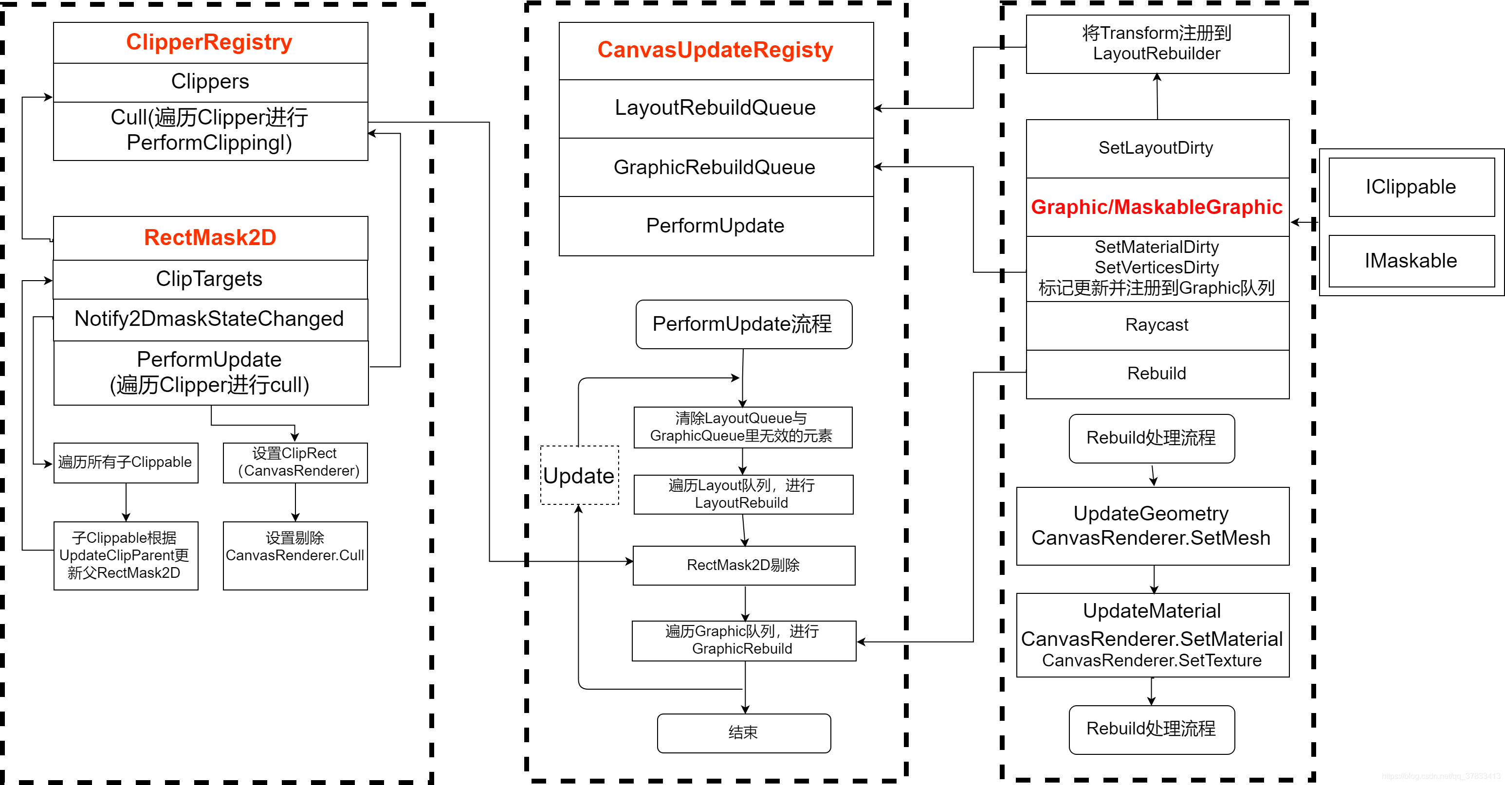 （五）UGUI CanvasUpdate