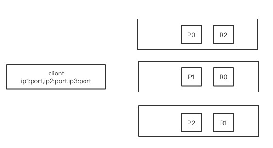 Elasticsearch 集群构建及 分片、读写、容灾