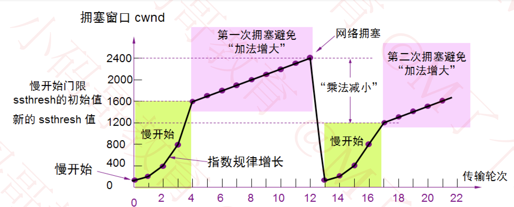 网络协议-传输层