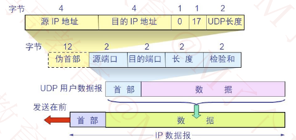 网络协议-传输层