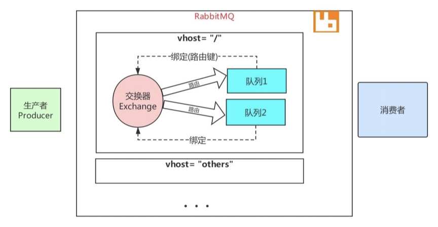 1. rabbitmq的安装及基本概念