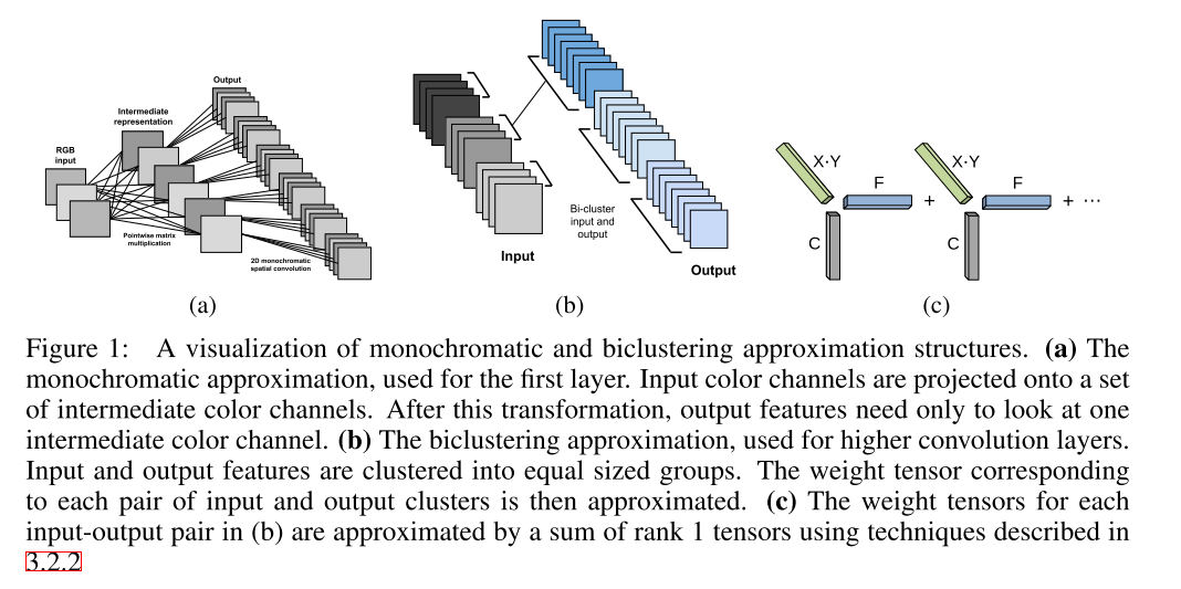 张量分解、低秩分解(tensor factorization、low-rank factorization)