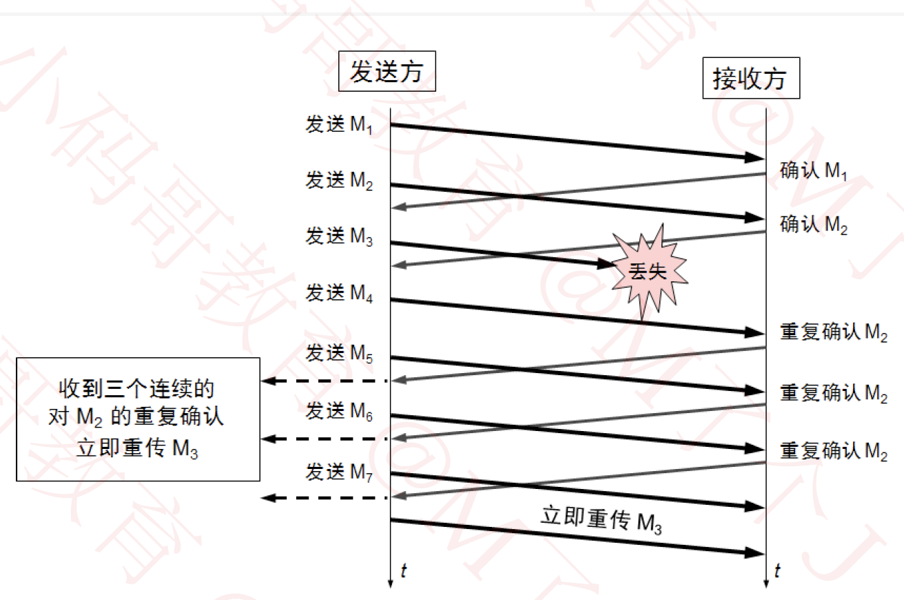 网络协议-传输层