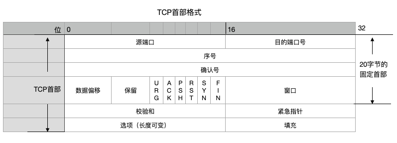 网络协议-传输层