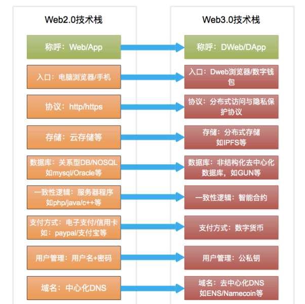 古千峰：WEB3.0，一个点对点可信互联网