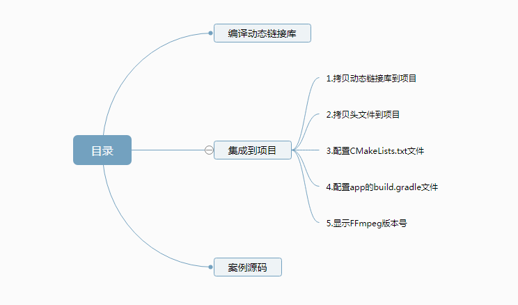 Android集成FFmpeg